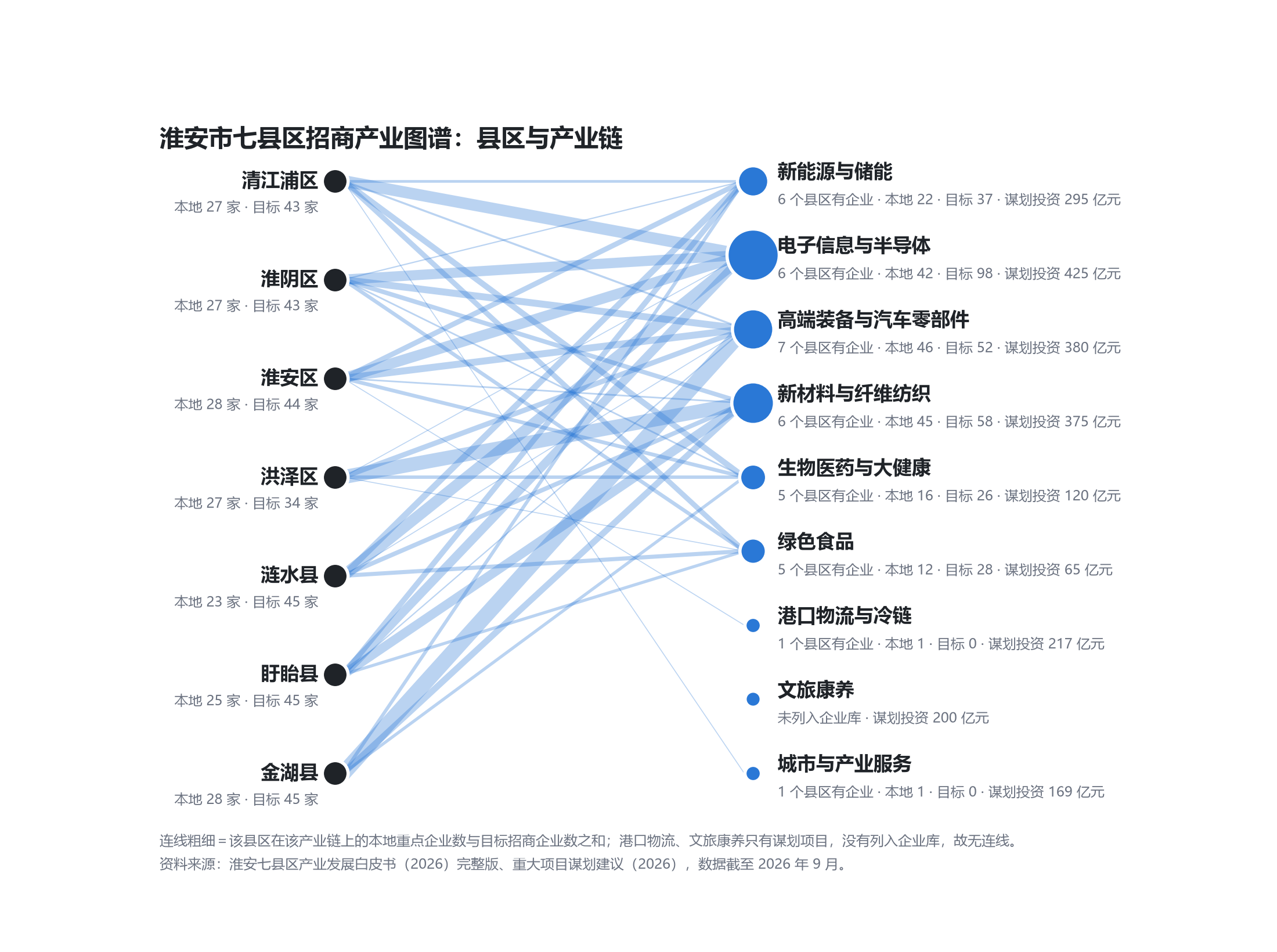 淮安市七县区招商产业图谱：县区与产业链